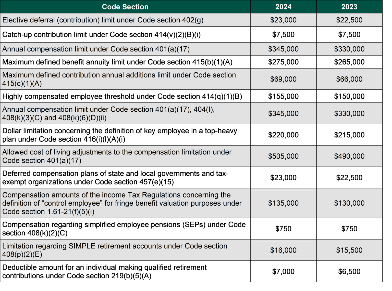 2024 IRS Pension Plan Limits Melton & Melton