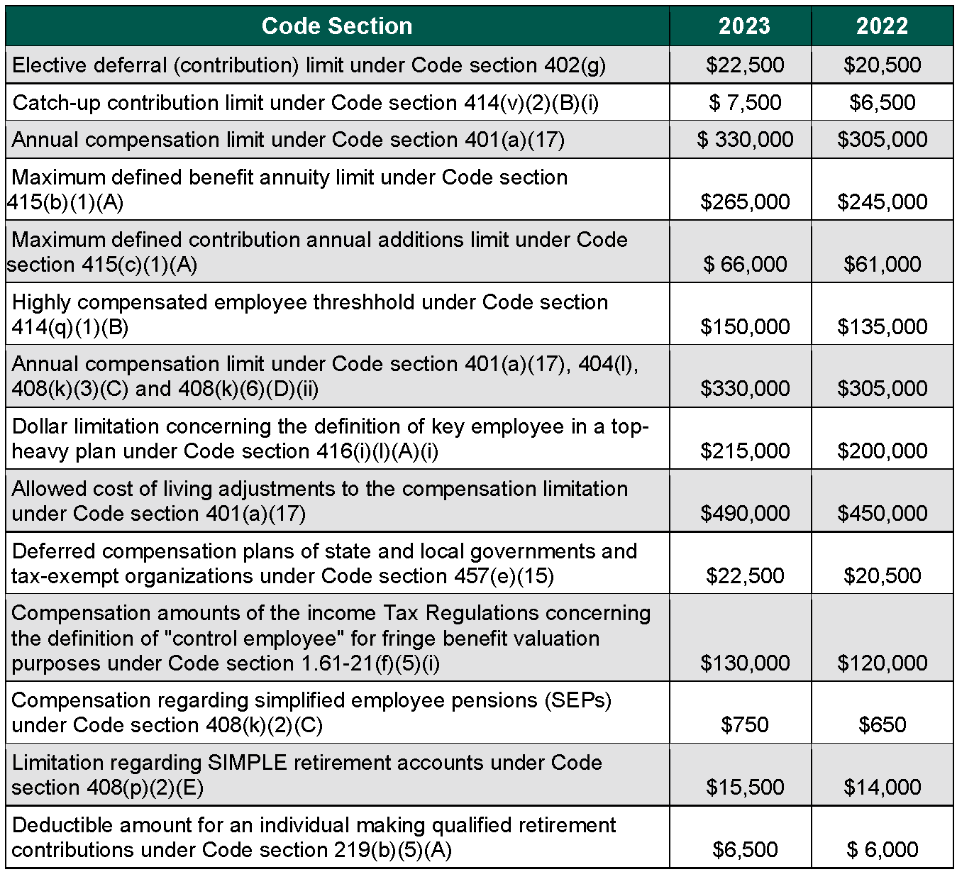 2023 IRS Pension Plan Limits Melton & Melton
