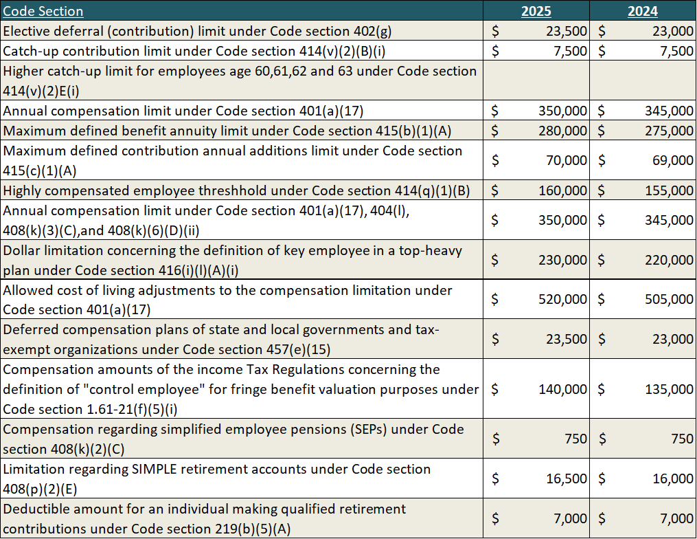 2025 irs pension plan limits